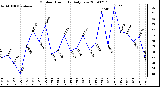 Milwaukee Weather Outdoor Humidity Daily Low