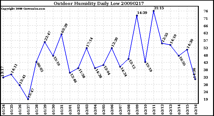 Milwaukee Weather Outdoor Humidity Daily Low