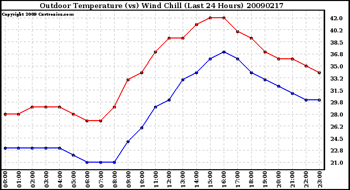 Milwaukee Weather Outdoor Temperature (vs) Wind Chill (Last 24 Hours)