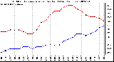 Milwaukee Weather Outdoor Temperature (vs) Dew Point (Last 24 Hours)