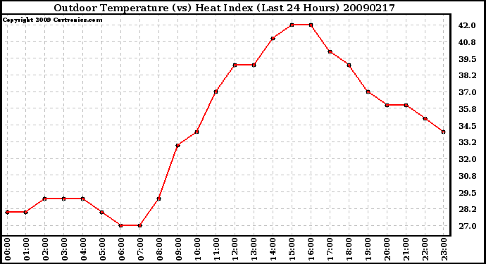 Milwaukee Weather Outdoor Temperature (vs) Heat Index (Last 24 Hours)