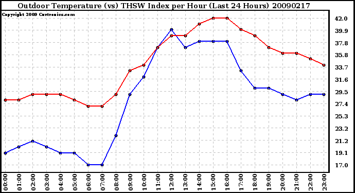 Milwaukee Weather Outdoor Temperature (vs) THSW Index per Hour (Last 24 Hours)