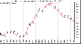 Milwaukee Weather Outdoor Temperature per Hour (Last 24 Hours)