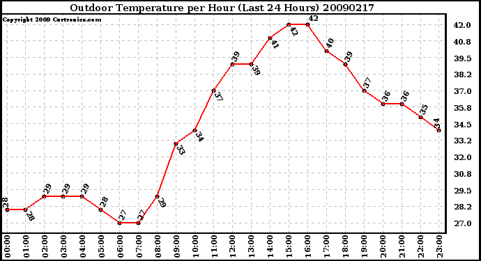 Milwaukee Weather Outdoor Temperature per Hour (Last 24 Hours)