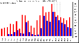 Milwaukee Weather Outdoor Temperature Daily High/Low