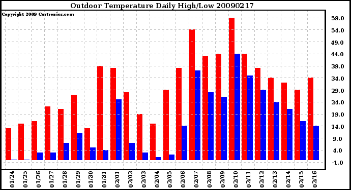 Milwaukee Weather Outdoor Temperature Daily High/Low