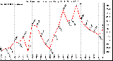 Milwaukee Weather Outdoor Temperature Daily High