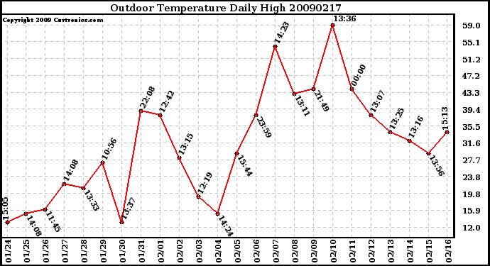 Milwaukee Weather Outdoor Temperature Daily High