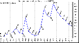 Milwaukee Weather Outdoor Temperature Daily Low