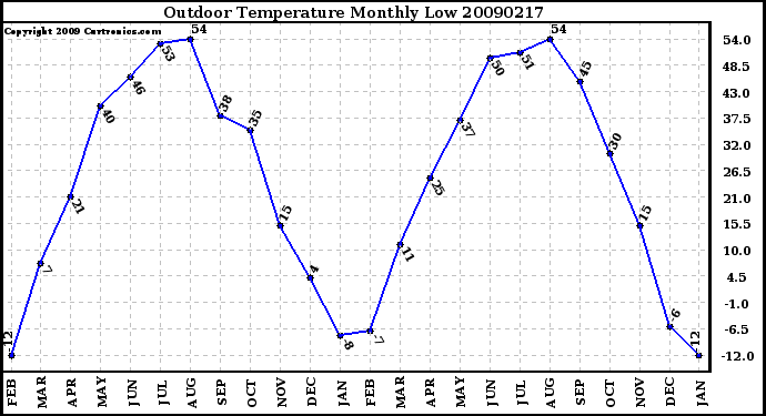 Milwaukee Weather Outdoor Temperature Monthly Low