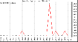 Milwaukee Weather Rain (By Day) (inches)