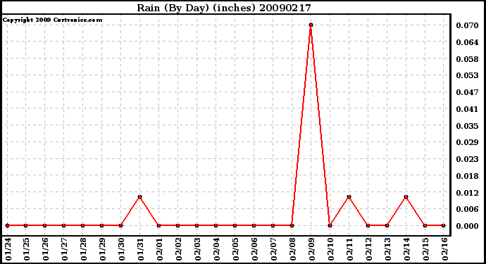 Milwaukee Weather Rain (By Day) (inches)