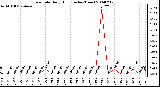 Milwaukee Weather Rain Rate Daily High (Inches/Hour)