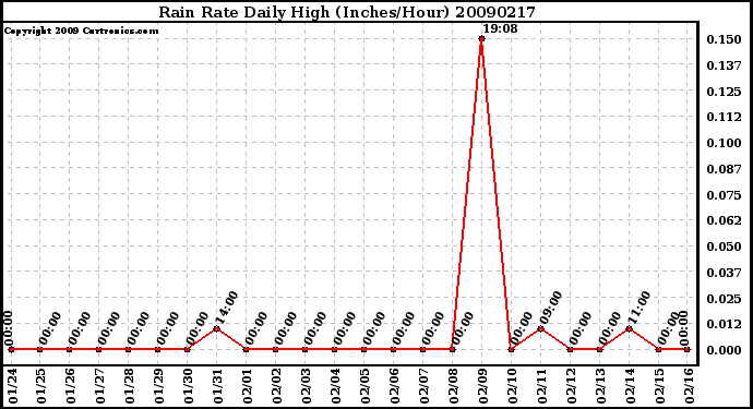 Milwaukee Weather Rain Rate Daily High (Inches/Hour)