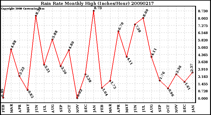 Milwaukee Weather Rain Rate Monthly High (Inches/Hour)