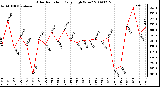 Milwaukee Weather Solar Radiation Daily High W/m2