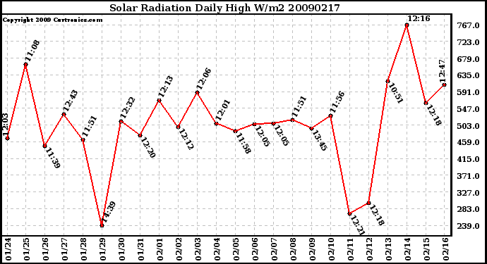 Milwaukee Weather Solar Radiation Daily High W/m2