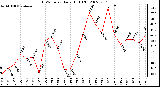 Milwaukee Weather THSW Index Daily High (F)