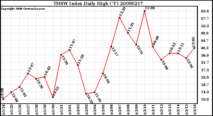 Milwaukee Weather THSW Index Daily High (F)