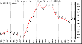 Milwaukee Weather THSW Index per Hour (F) (Last 24 Hours)