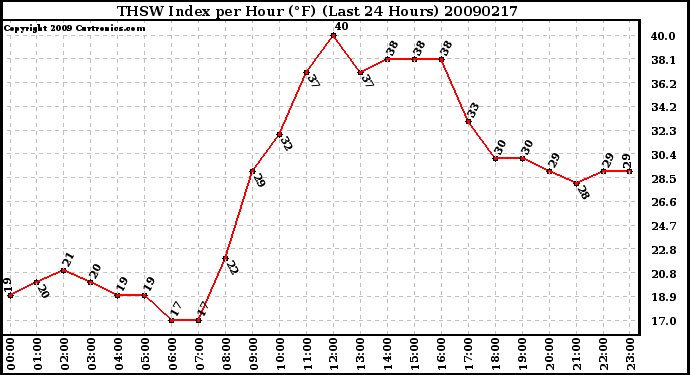 Milwaukee Weather THSW Index per Hour (F) (Last 24 Hours)