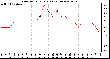 Milwaukee Weather Average Wind Speed (Last 24 Hours)