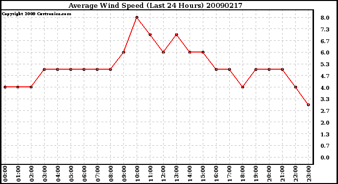 Milwaukee Weather Average Wind Speed (Last 24 Hours)