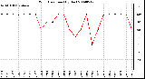 Milwaukee Weather Wind Direction (By Day)