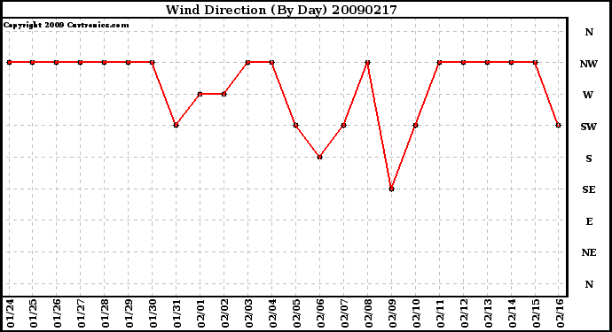 Milwaukee Weather Wind Direction (By Day)