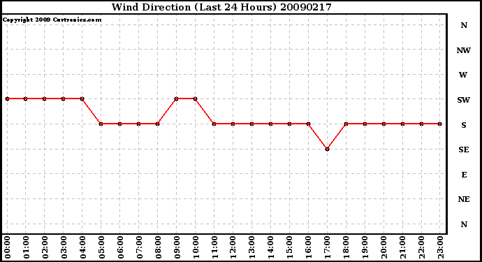 Milwaukee Weather Wind Direction (Last 24 Hours)