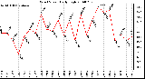 Milwaukee Weather Wind Speed Daily High