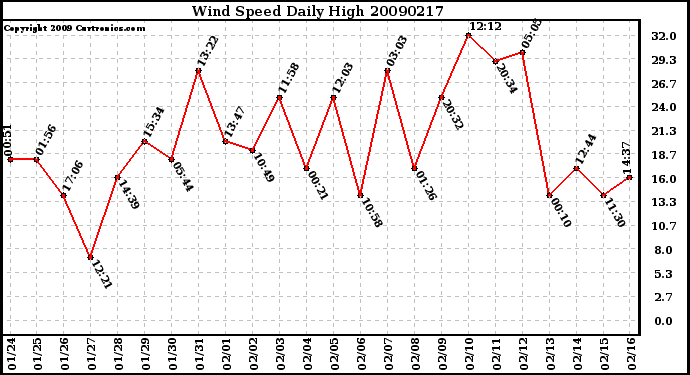 Milwaukee Weather Wind Speed Daily High