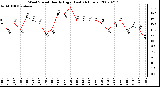 Milwaukee Weather Wind Speed Hourly High (Last 24 Hours)