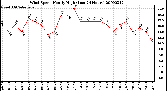 Milwaukee Weather Wind Speed Hourly High (Last 24 Hours)