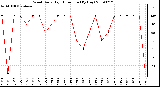 Milwaukee Weather Wind Daily High Direction (By Day)