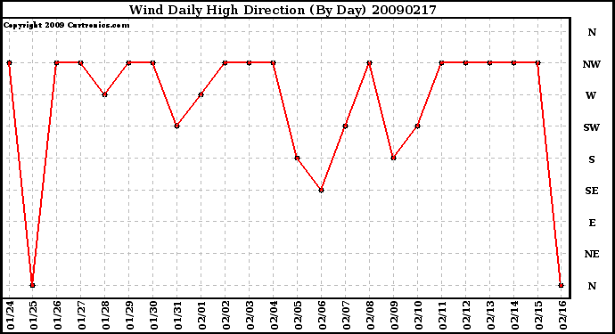 Milwaukee Weather Wind Daily High Direction (By Day)