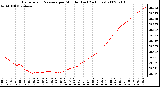 Milwaukee Weather Barometric Pressure per Minute (Last 24 Hours)