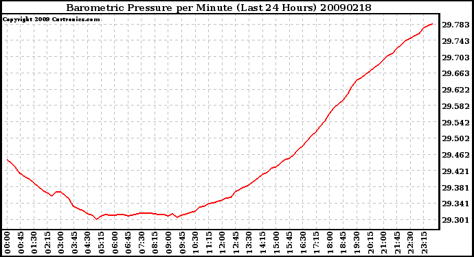 Milwaukee Weather Barometric Pressure per Minute (Last 24 Hours)