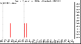 Milwaukee Weather Rain per Minute (Last 24 Hours) (inches)