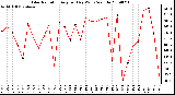 Milwaukee Weather Solar Radiation Avg per Day W/m2/minute