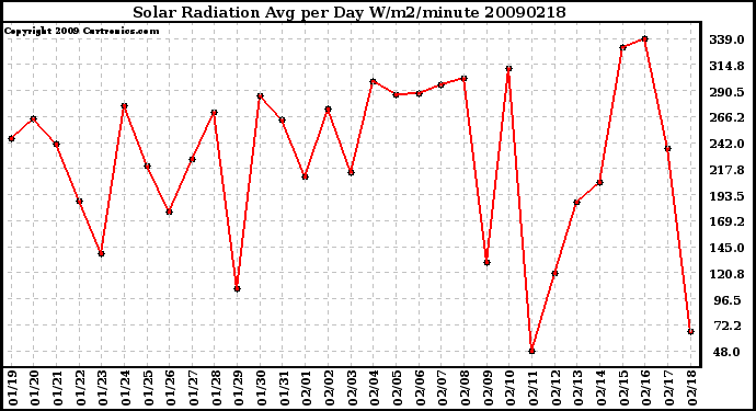 Milwaukee Weather Solar Radiation Avg per Day W/m2/minute