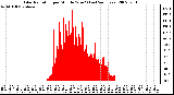 Milwaukee Weather Solar Radiation per Minute W/m2 (Last 24 Hours)