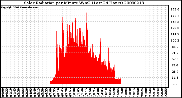 Milwaukee Weather Solar Radiation per Minute W/m2 (Last 24 Hours)