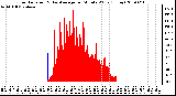 Milwaukee Weather Solar Radiation & Day Average per Minute W/m2 (Today)