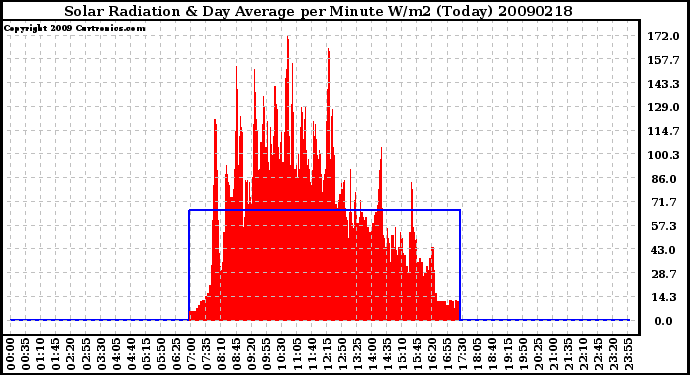 Milwaukee Weather Solar Radiation & Day Average per Minute W/m2 (Today)