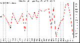 Milwaukee Weather Solar Radiation per Day KW/m2