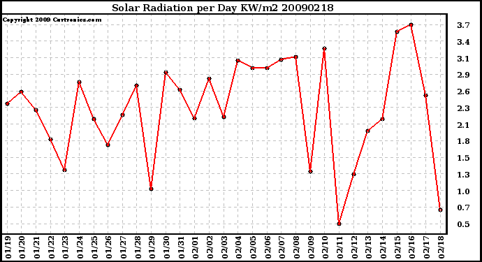 Milwaukee Weather Solar Radiation per Day KW/m2