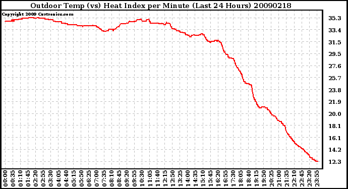 Milwaukee Weather Outdoor Temp (vs) Heat Index per Minute (Last 24 Hours)