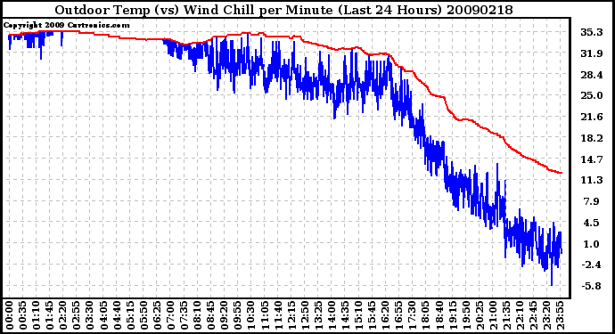 Milwaukee Weather Outdoor Temp (vs) Wind Chill per Minute (Last 24 Hours)