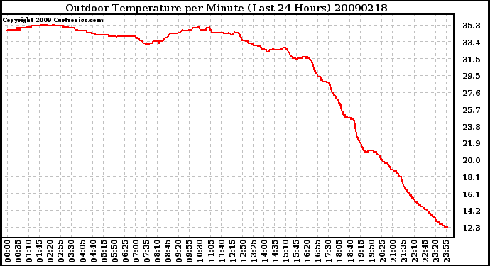 Milwaukee Weather Outdoor Temperature per Minute (Last 24 Hours)